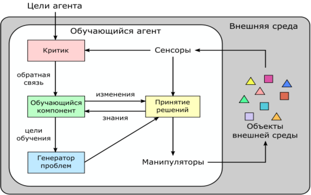 Схема архитектуры ИИ-агента: LLM, оркестратор, инструменты, память