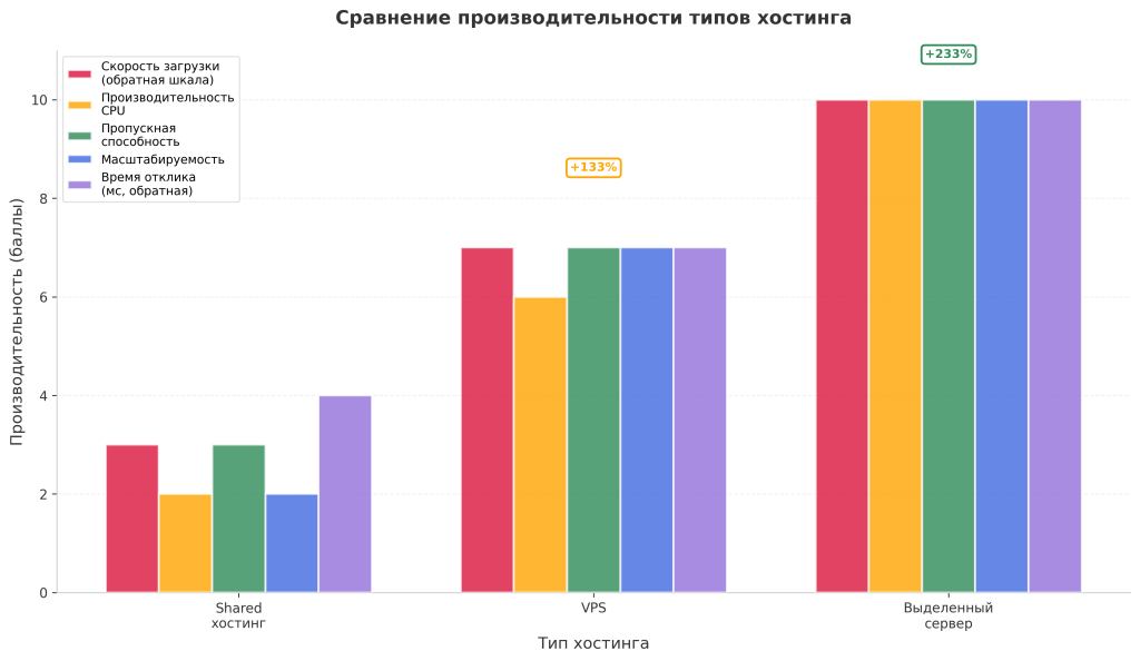 Сравнение скорости работы shared-хостинга, VPS и выделенного сервера